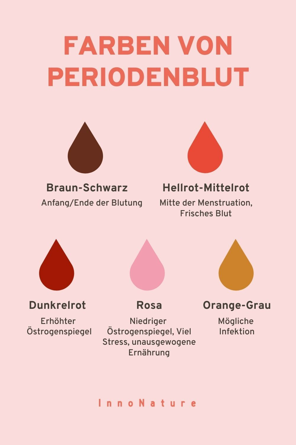 Illustration der unterschiedlichen Farben des Periodenblutes.