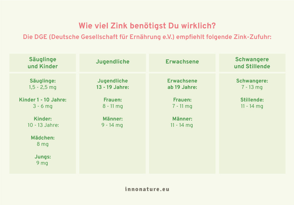 Grafik mit einer Tabelle des durchschnittlichen Zinkbedarfs bei Kindern, Frauen und Männern. 