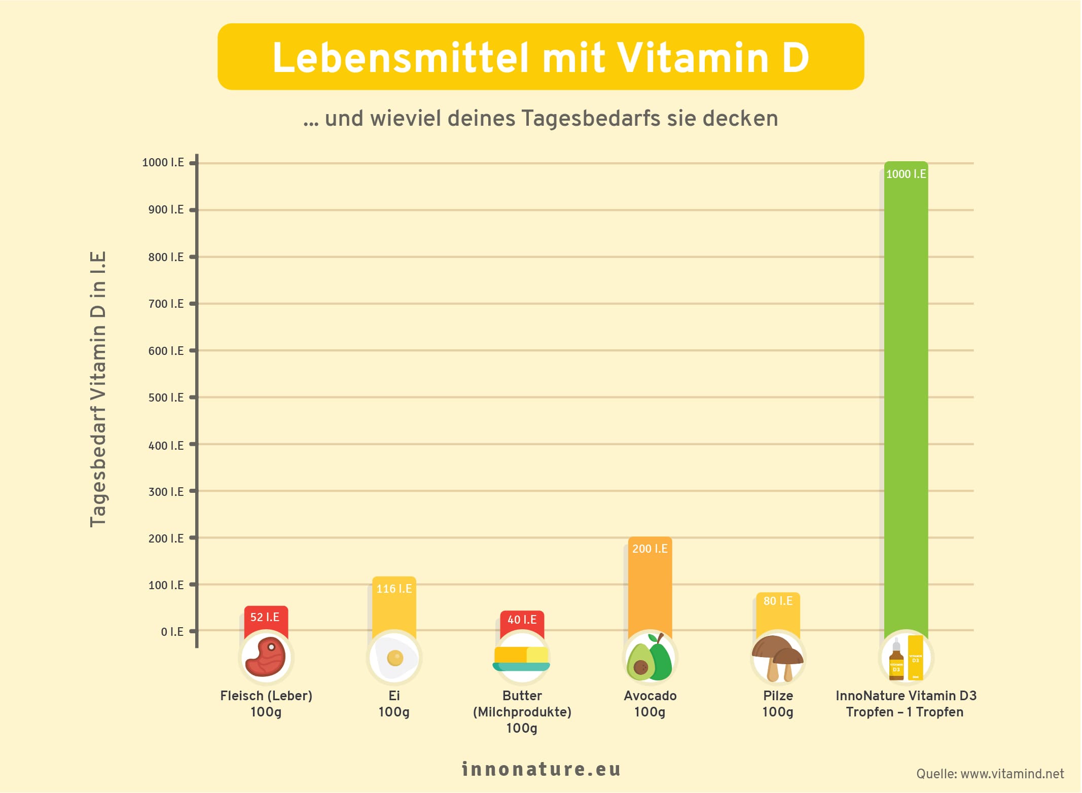Grafik mit Lebensmitteln die Vitamin D3 enthalten.