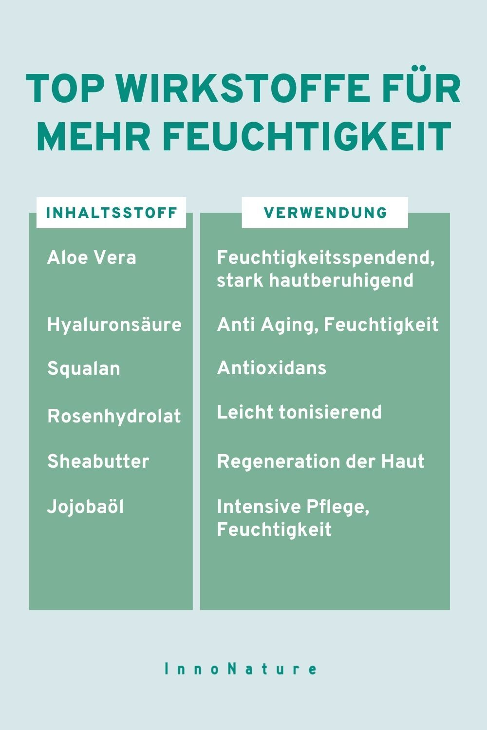 Grafik: Top Wirkstoffe für mehr Feuchtigkeit
